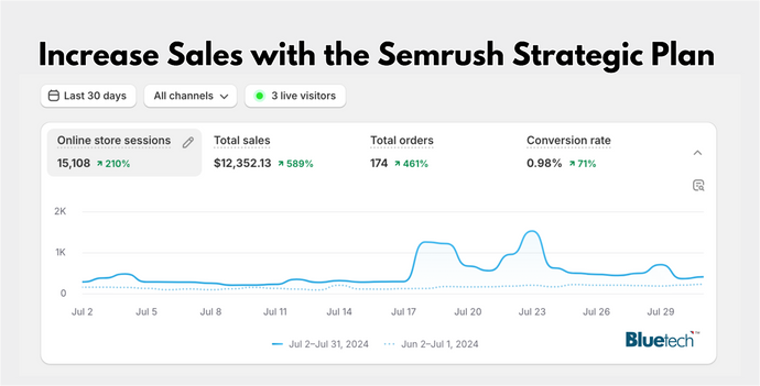 How Semrush Can Boost Your Sales and Elevate Your Brand: A Strategic Guide for Store Owners