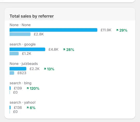 Key Campaign Insights