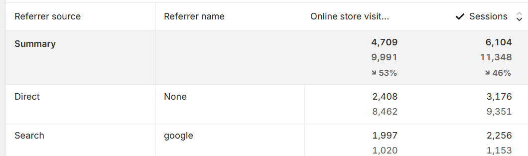 Google Search Performance