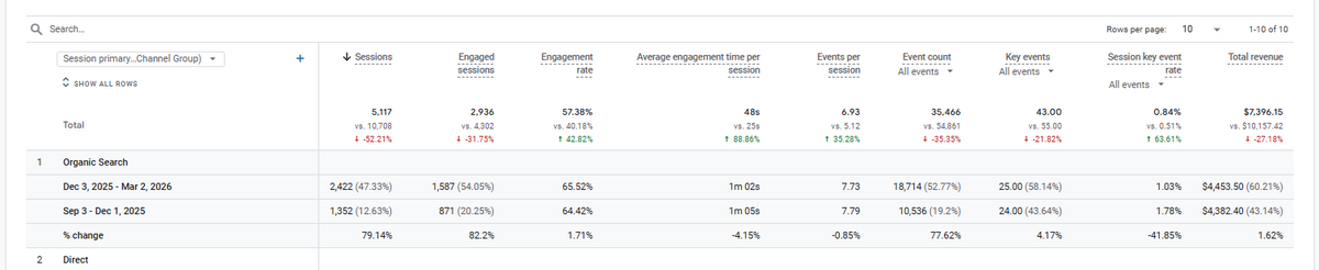 Organic Traffic Performance