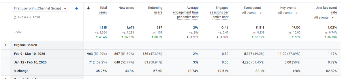 Traffic Growth