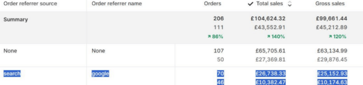 Shopify Store Performance